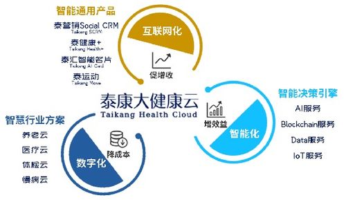 泰康大健康云 以“互聯(lián)網(wǎng)接入及相關(guān)服務(wù)”驅(qū)動(dòng)創(chuàng)新，榮膺年度互聯(lián)網(wǎng)保險(xiǎn)創(chuàng)新產(chǎn)品獎(jiǎng)
